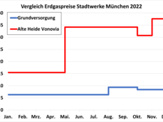 Abbildung 1: Gaspreisvergleich (brutto) der Stadtwerke München - Der Gaspreis lag im ersten Quartal bei 15,47 ct/kWh, im zweiten und dritten Quartal bei 34,18 ct/kWh und im vierten Quartal bei 37,6 ct/kWh (jeweils inkl. MwSt.).